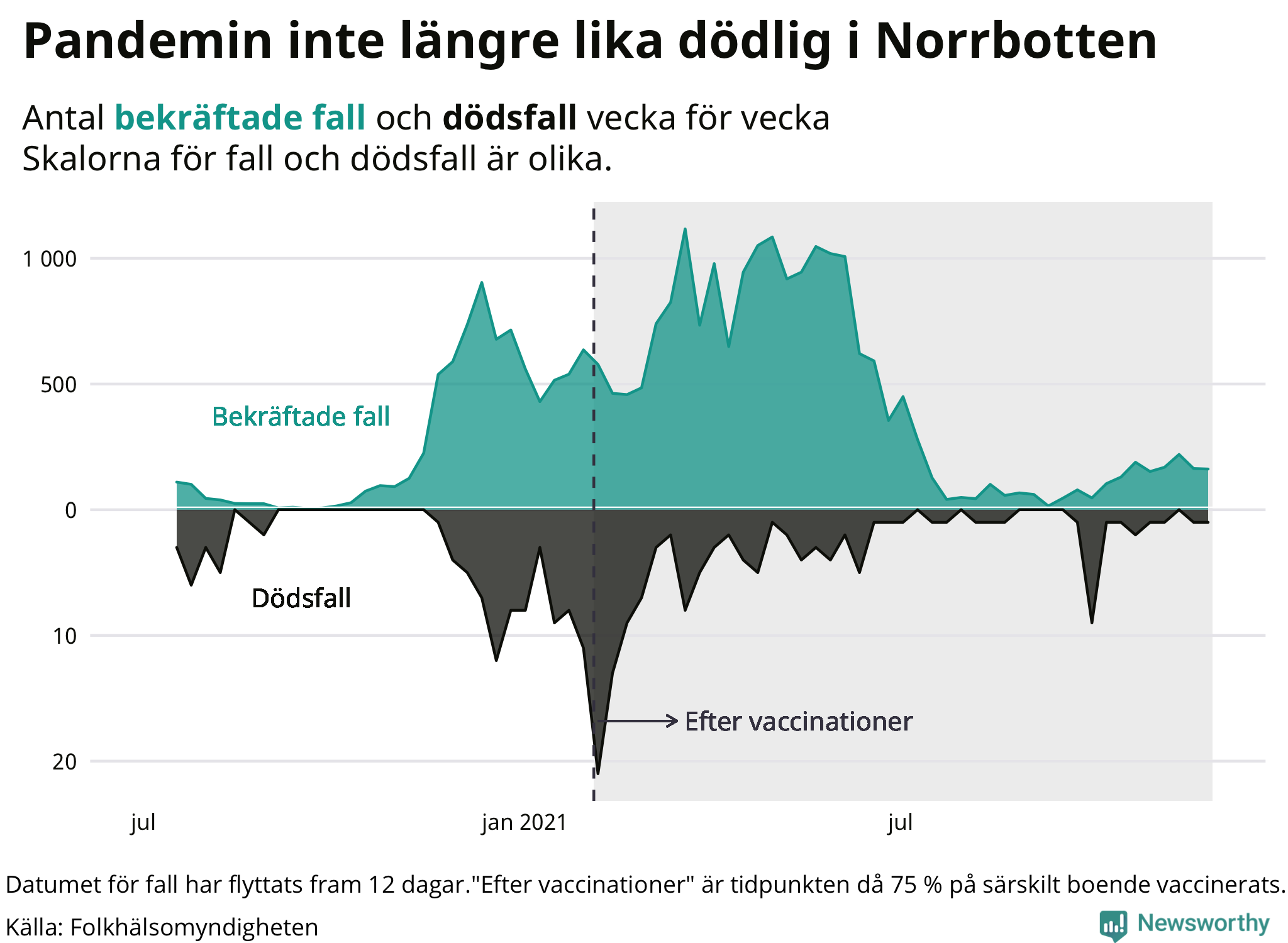 En lägre andel av de som smittas dör sedan vaccinationstäckningen ökat